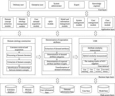Demand-driven NEV supplier selection: An integrated method based on ontology–QFD–CBR